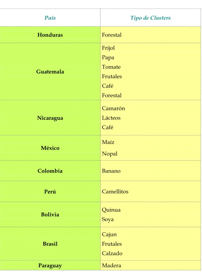Cuadro de Tipos de Cluster por país  