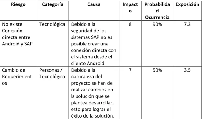 Tabla 3.  Riesgos previstos 