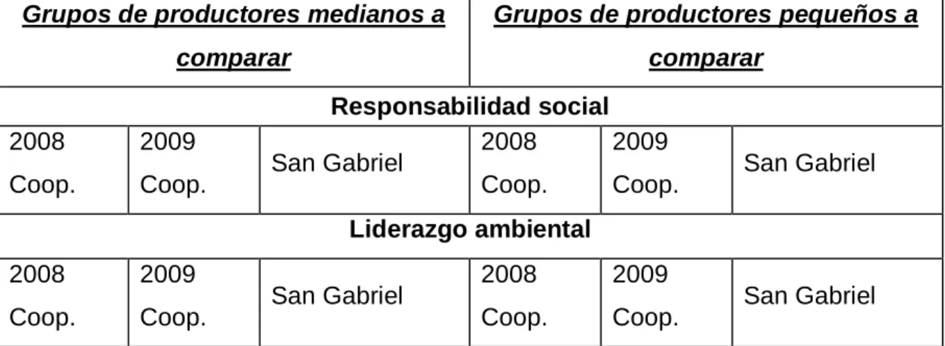 Cuadro  8.  Esquema  de  comparación  de  aspectos  sociales  y  ambientales  en  la  evaluación de C.A.F.E