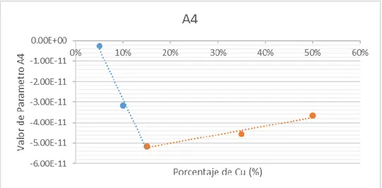 Tabla 6 Parámetros lineales para el cálculo Cp. 