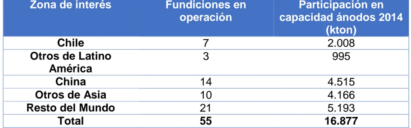 Tabla 2. Zonas de interés y Participación en capacidad de ánodos. (Fuente: Cochilco) 