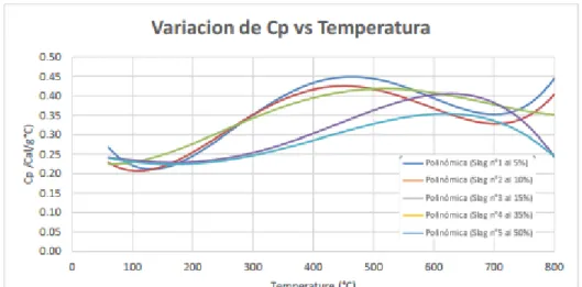 Gráfico 1. Variación de Cp vs T de todos los Slag (Fuente: Tesis Vannia Torres y Natalia Cepeda) 