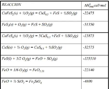 Tabla 8. Reacciones de oxidación de fusión de concentrado de cobre (Fuente: Curso pirometalurgia,  Universidad de Chile, Otoño 2009) 