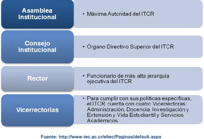 Figura 1. Estructura Organizativa del ITCR 