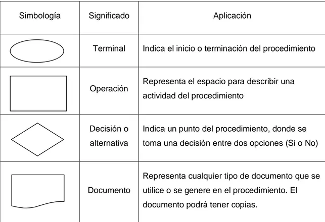 Cuadro 1: Simbología de Manual de procedimientos 