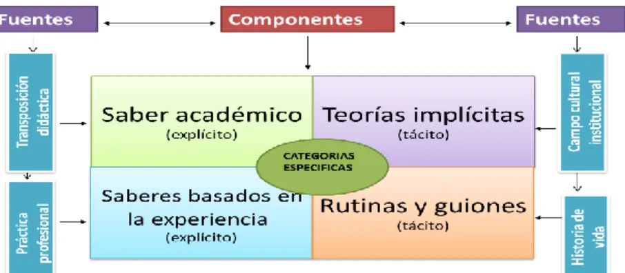 Figura 1. Presentación esquemática de la categoría Conocimiento profesional del profesor  como sistema de ideas integradas 