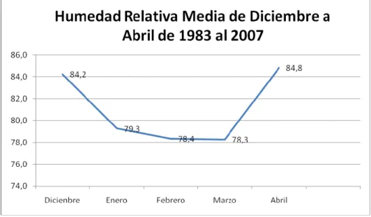 Figura 3. Humedad relativa media de diciembre a abril desde el año 1983 hasta el  2007, ITCR Sede San Carlos, 2008