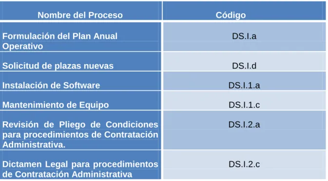 Cuadro 3.  Codificación de los procesos de la Dirección de Sede 