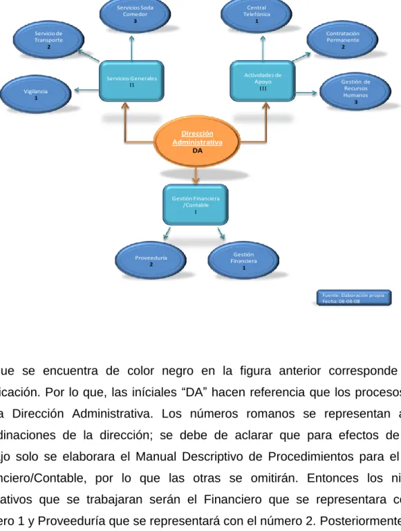 Figura 11.  Codificación Dirección Administrativa 