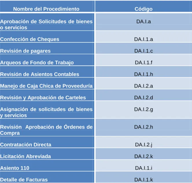 Cuadro 4.  Codificación de los procesos de la Dirección Administrativa 