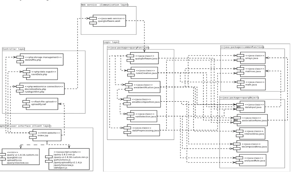 Figure 2.  Interaction diagram of project components.