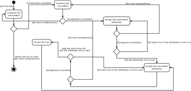 Figure 6.  Rules creation activity diagram.