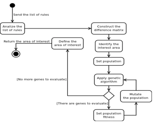 Figure 7.  Areas of interest identification (genetic algorithm) activity diagram.