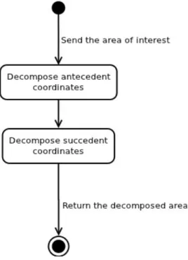Figure 9.  Areas of interest decomposition activity diagram.