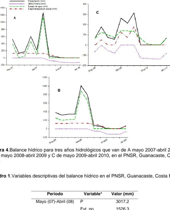Cuadro 1.Variables descriptivas del balance hídrico en el PNSR, Guanacaste, Costa Rica