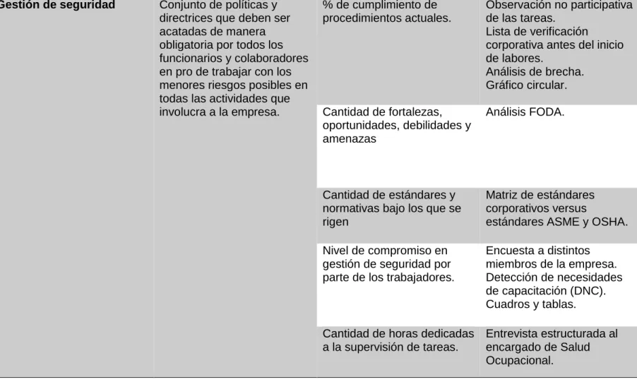 Tabla 3: Operacionalización de la variable del objetivo específico tres 
