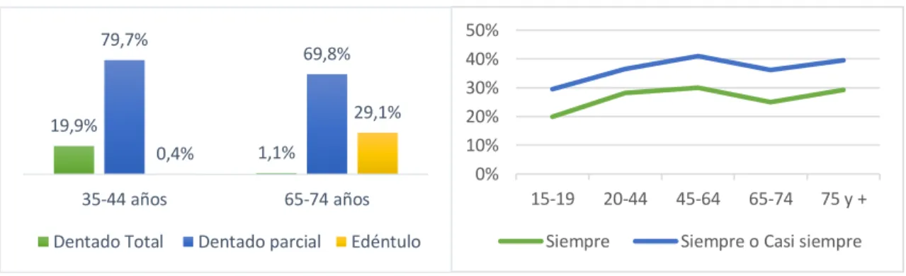 Gráfico 1: Porcentaje de desdentamiento de la  población chilena. 2