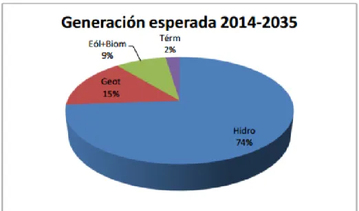 Figura 2. Generación esperada para el periodo del 2014-2035 