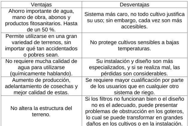 Tabla 1. Ventajas y desventajas del riego por goteo 