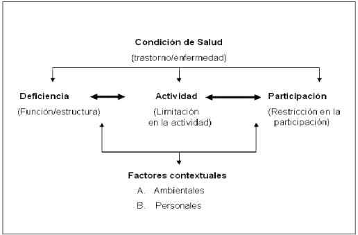 Figura 2. Interacción componentes CIF (OMS, 2001). 