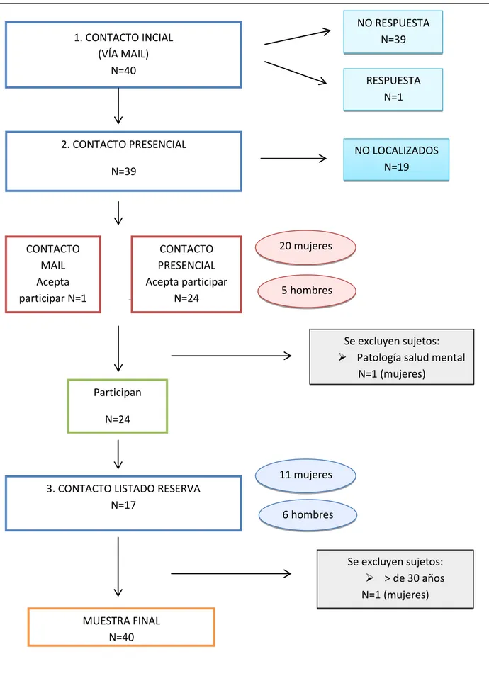 Figura 7. Flujograma del proceso de selección de la muestra1. CONTACTO INCIAL (VÍA MAIL) N=40  NO RESPUESTA N=39 RESPUESTA N=1 2