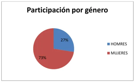 Gráfico 5. Porcentajes de participación por género. 