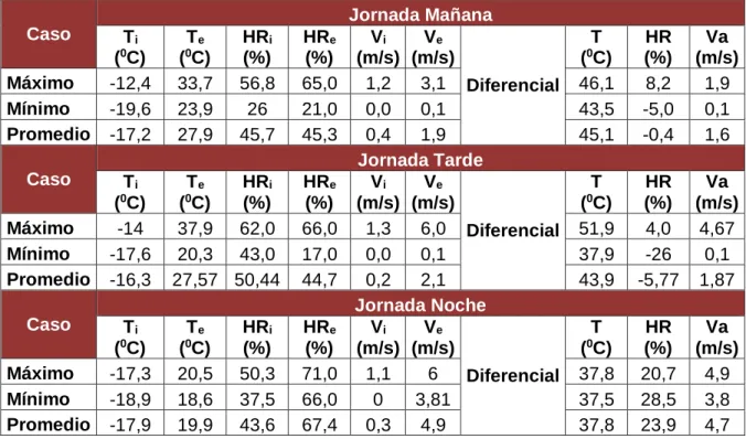 Cuadro 9. Diferencial de condiciones ambientales tanto internas como externas de la  bodega de congelado Grupo Musi C.R