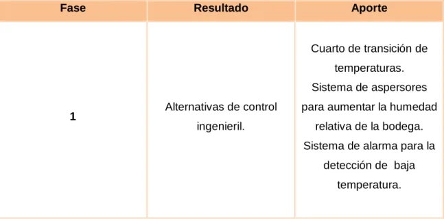 Cuadro 1. Aportes de cada fase del Programa de Control de la Exposición Ocupacional a  Frío en Bodega de Congelado Grupo Musi C.R