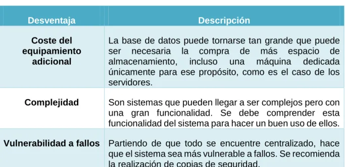 Cuadro 4-1. Desventajas de las Bases de Datos (Fuente: Elaboración Propia). 
