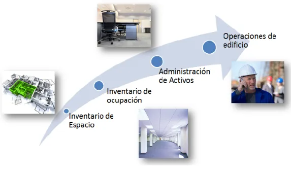Figura 5. Etapas de Implementación ARCHIBUS® 