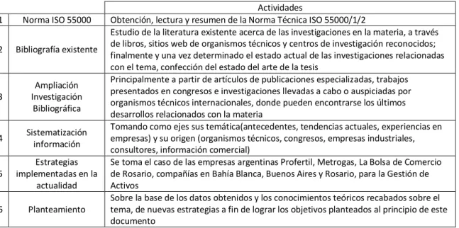 Tabla 1. Metodología empleada en el proyecto 