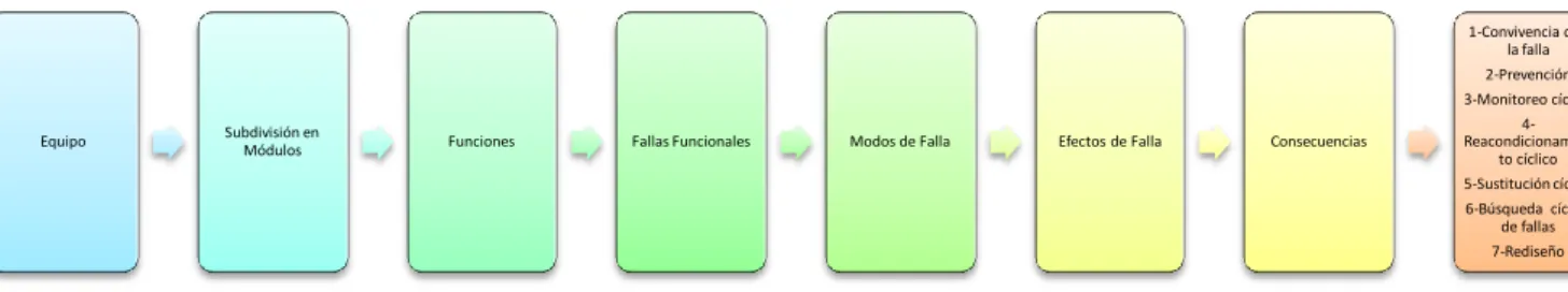 Gráfico 2. Pasos para la planificar la Confiabilidad 