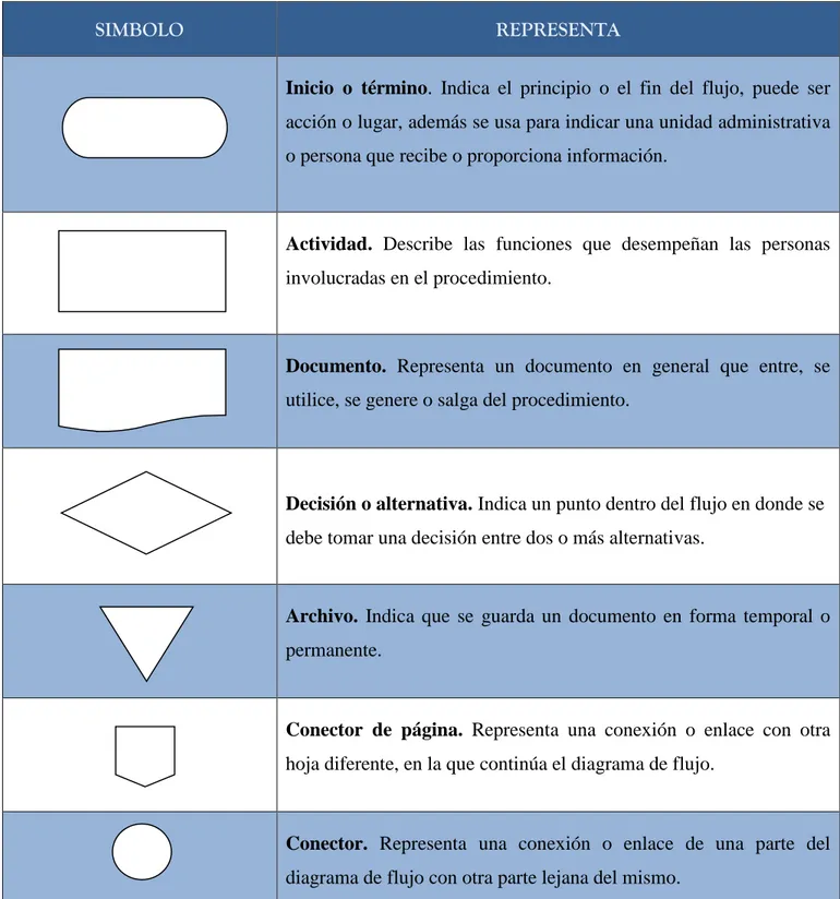 Tabla 5: Simbología ANSI 