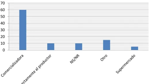 Gráfico 3. Tipo de proveedor de café 