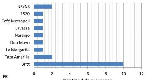 Gráfico 5. Marca de café 