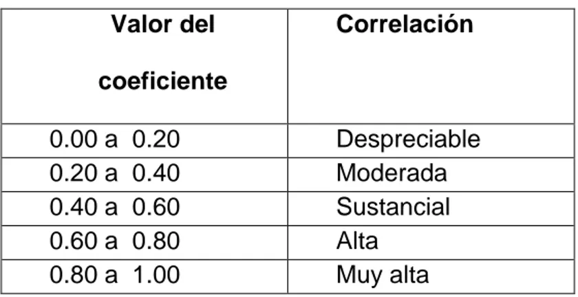 Tabla Nº x  Valor del  coeficiente  Correlación  0.00 a  0.20   Despreciable   0.20 a  0.40   Moderada   0.40 a  0.60   Sustancial  0.60 a  0.80   Alta   0.80 a  1.00   Muy alta   4.1.2- Análisis de Datos   Estadísticos descriptivos 13 5,2 5,7 5,477 ,1481 