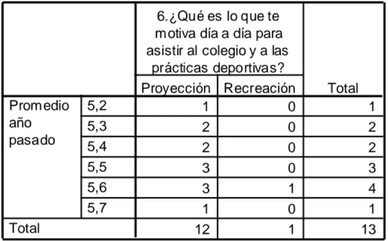 Tabla de contingencia Recuento 1 0 1 2 0 2 2 0 2 3 0 3 3 1 4 1 0 1 12 1 135,25,35,45,55,65,7PromedioañopasadoTotalProyección Recreación6.¿Qué es lo que temotiva día a día paraasistir al colegio y a las