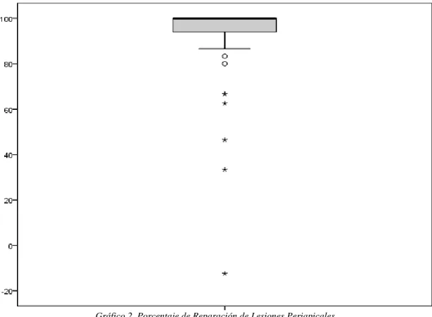 Gráfico 2. Porcentaje de Reparación de Lesiones Periapicales. 