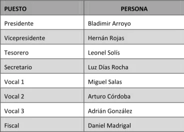 Cuadro 1. Primera Junta Directiva de la Cámara de Comercio, Industria y Turismo de la Zona Norte  