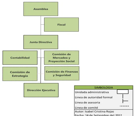 Ilustración 2. Organigrama Estructural de la Cámara de Comercio, Industria y Turismo de la Zona Norte  