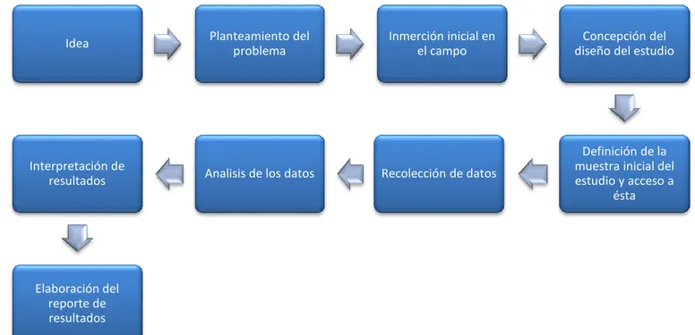 Ilustración 10.Proceso cualitativo 