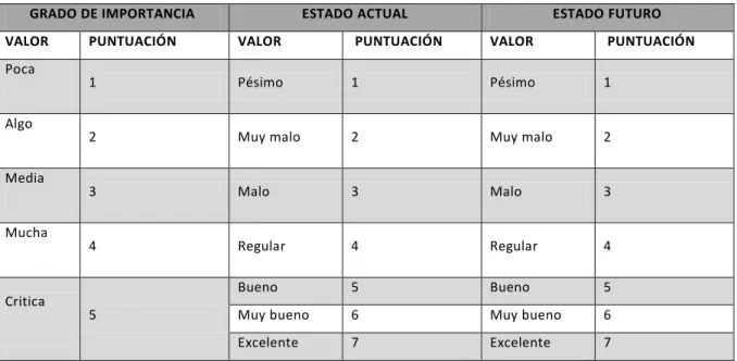 Cuadro 4. Tabla de puntuación al análisis del modelo de negocios 