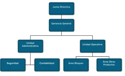 Ilustración 2  Organigrama Estructural Bloquera La Fortuna S.A. 