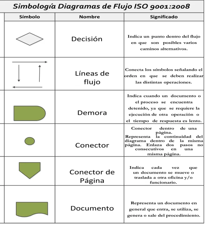 Ilustración 8 Simbología Diagramas de Flujo ISO 9001:2008 