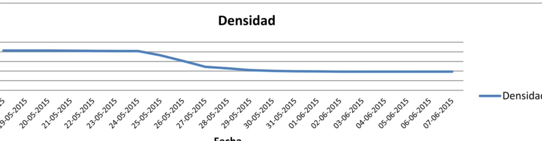 FIGURA 5.5: Gráfico Densidad v/s Fecha (Datos aportados por Viña William Fevre). 