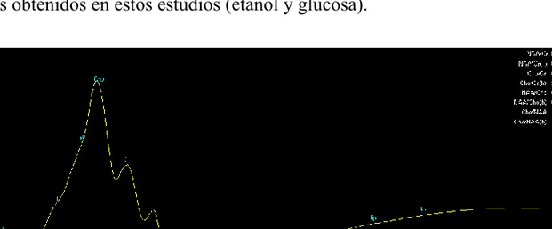 FIGURA 6.4: Gráfico correspondiente a H-ERM clínico. Muestra mosto  fermentación alcohólica, cepa Carmenere