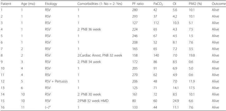 Table 1 shows clinical and gas exchange characteristics of included patients. Duration of MV was 5 days (IQR 2–