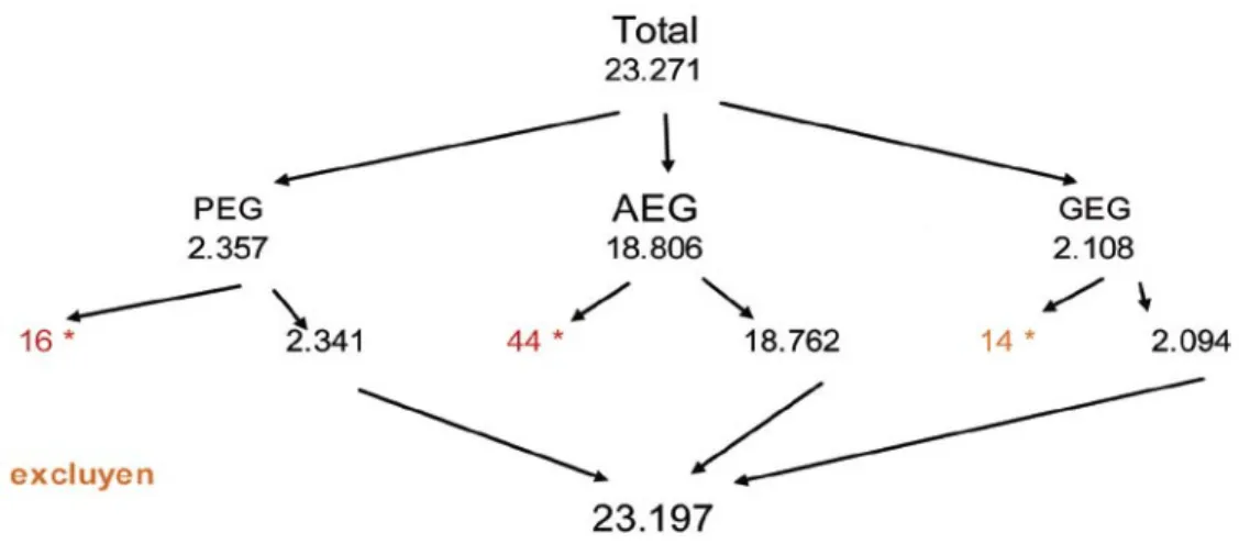 Figura  1.  Distribución  de  los  recién  nacidos  según  fuesen  PEG,  AEG  o  GEG, excluyendo  los  casos  de  anencefalia, hidrocefalia e hidrops fetal.