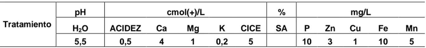 Cuadro 7. Análisis químico de los tratamientos (sustratos) utilizados para el desarrollo de Jatropha  curcas