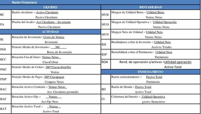 Tabla 2.6  Listado de Razones Financieras 